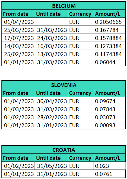 excise refund Belgium Slovenia Croatia